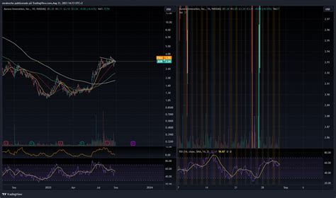 nasdaq: aur